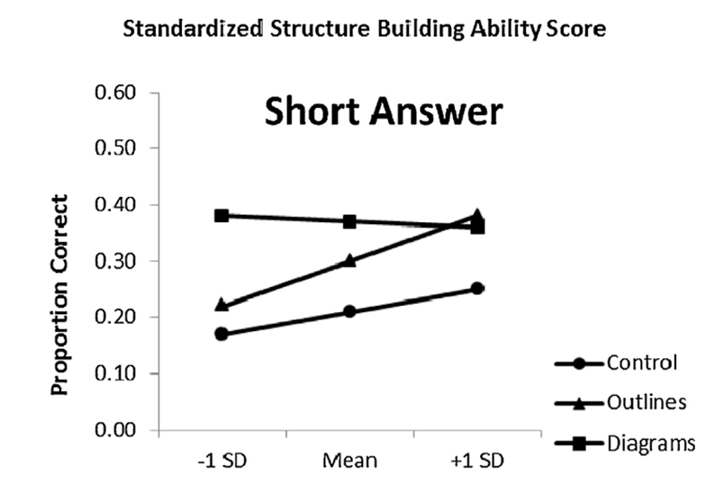 Standardised Structure RAP ON: Take Note of This: Using outlines and illustrations during ...