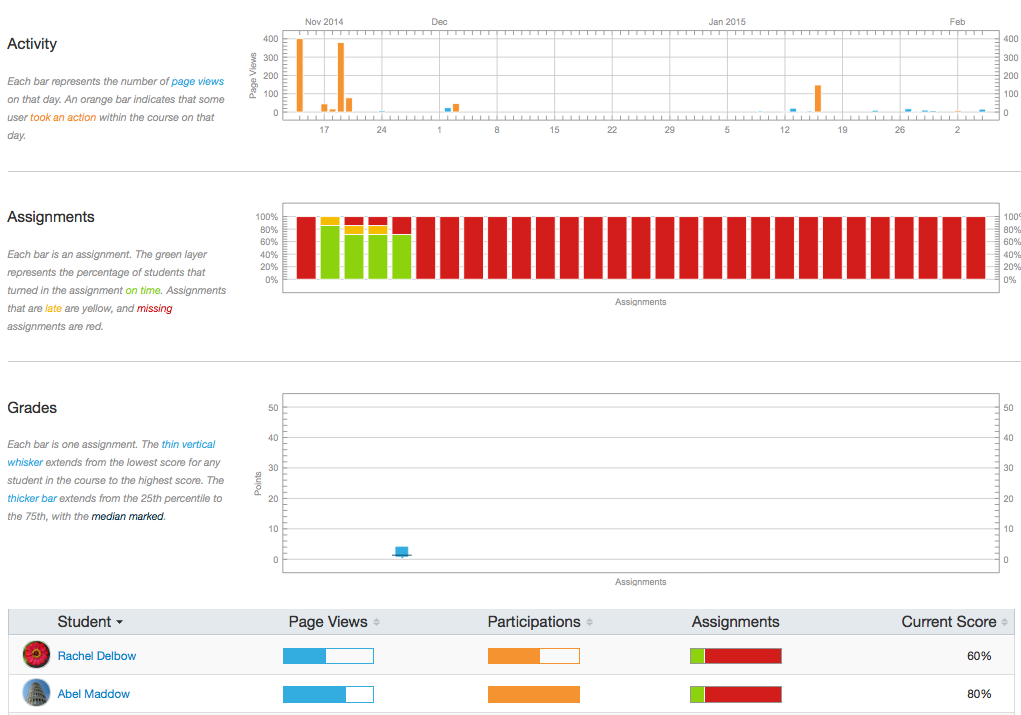 Canvas Analytics Ecampus Course Development and Training