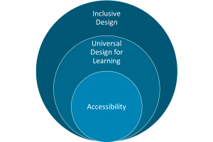 Three circles. The outer circle represents inclusive design. The middle circle represents UDL. And the smallest circle represents accessibility.