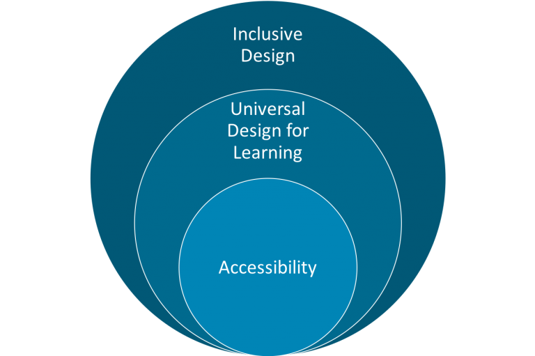 An inclusive design process will always include UDL and accessibility as end goals.