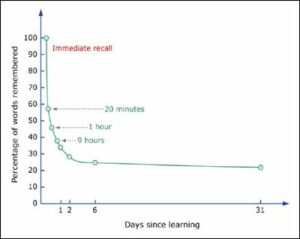 Ebbinghaus's forgetting curve (1885) - the graph shows the percentage of words recalled declining sharply after one day and then more slowly