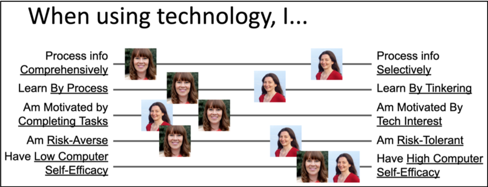 examples of the cognitive facet values people (e.g., Letaw and Garcia) bring to their use of software, shown across the spectra of GenderMag facets (information processing style, learning style, motivations, attitude toward risk, and computer self-efficacy). 