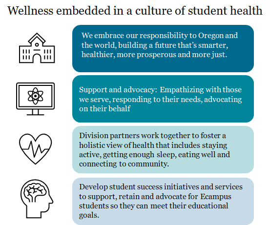 A visual graphic showing multiple layers within OSU that highlight how OSU at a university, Ecampus, and campus partners prioritizing student health within their mission and values.