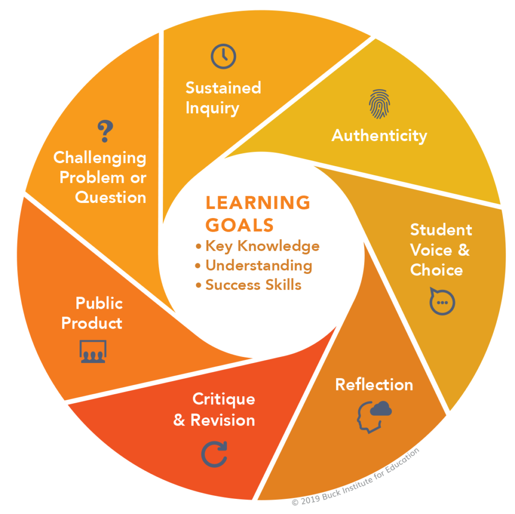 Project-based learning process