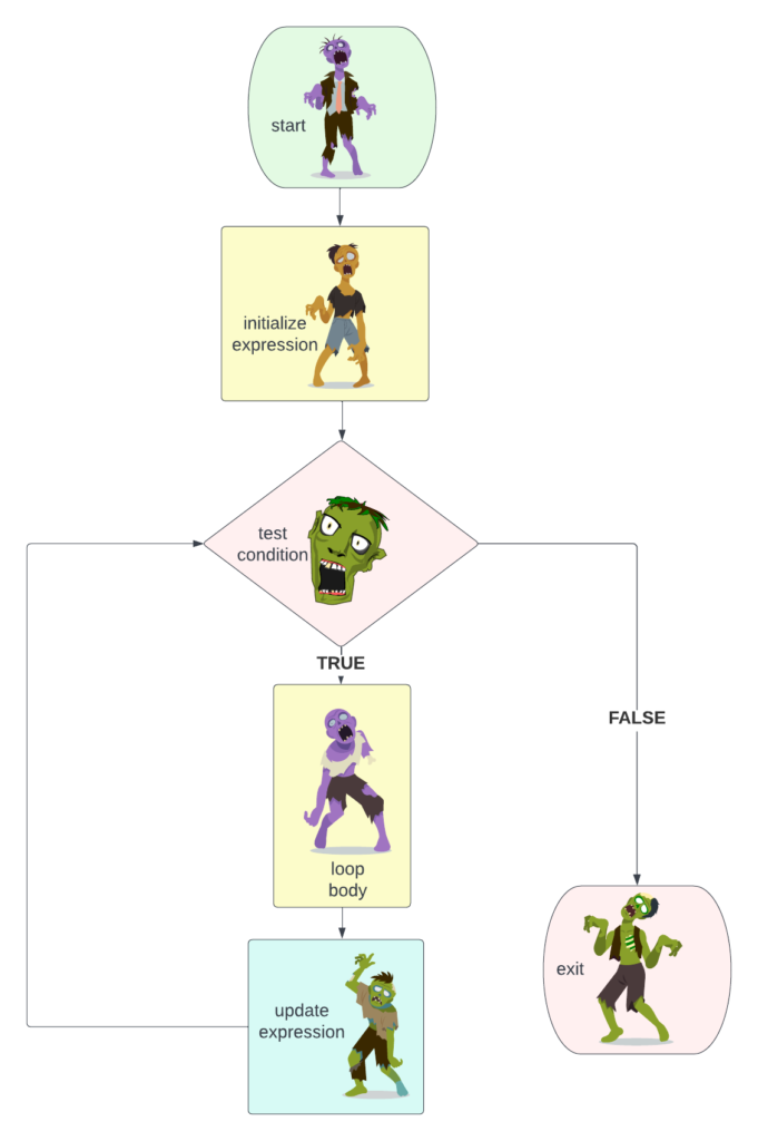 A flowchart of a conditional loop feature Zombie images.