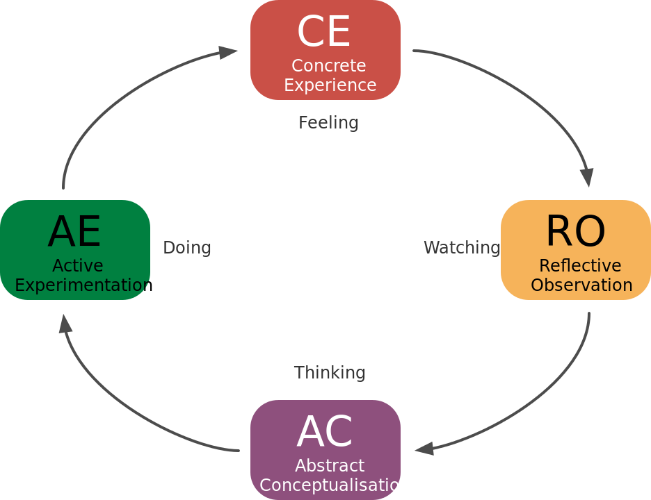 Kolb's Cycle of Experiential Learning