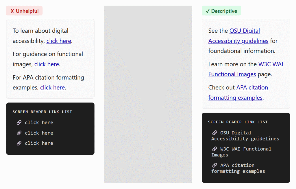 Side-by-side comparison of unhelpful versus descriptive link text. On the left, three sentences each use 'click here' as the link text. Below, a simulated screen reader link list shows three identical 'click here' entries with no way to distinguish them. On the right, the same three sentences use descriptive link text: 'OSU Digital Accessibility guidelines,' 'W3C WAI Functional Images,' and 'APA citation formatting examples.' The screen reader link list below shows all three distinct, meaningful labels.