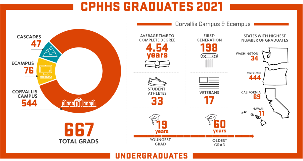 graduation statistics for cphhs class of 2021