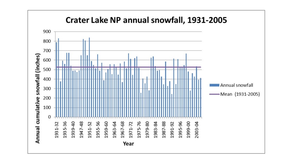 Exploring climate variability patterns of snowfall and drought in