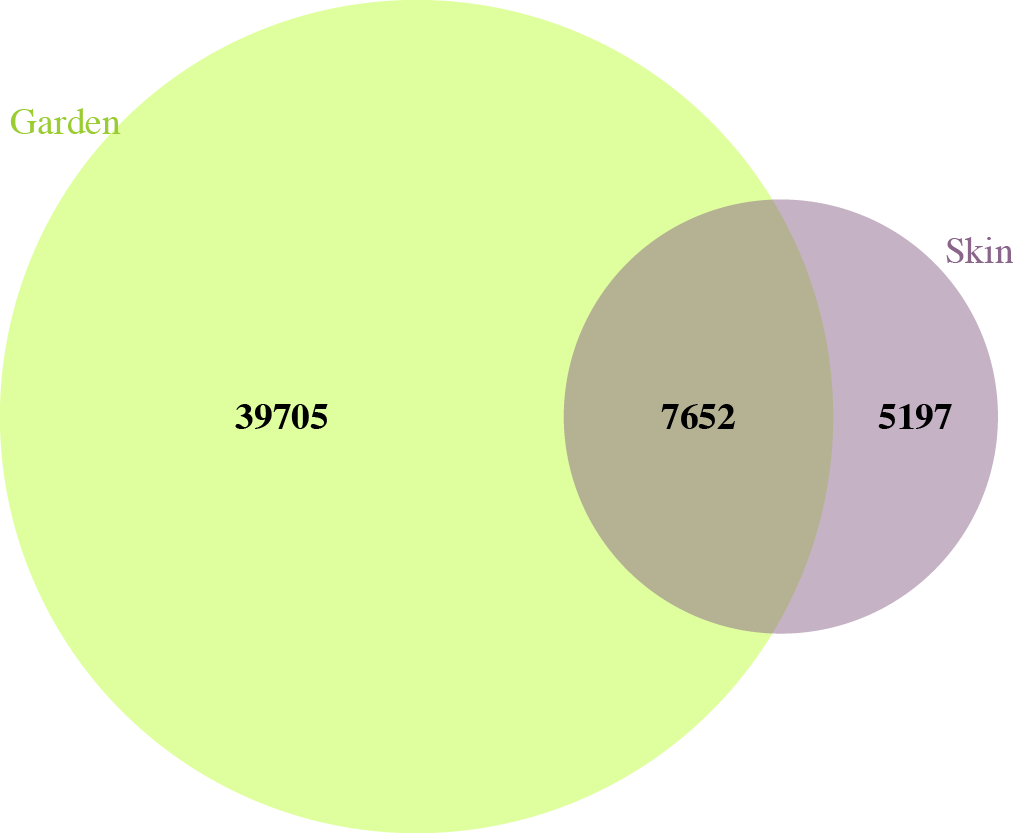 There were 39,705 bacterial species found only in garden soils, 5,197 species found only in skin microbiome samples, and 7,652 that were found in both.