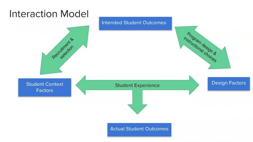 Diagram titled "Interaction Model" illustrating relationships among educational components. Blue rectangles labeled "Student Context Factors," "Intended Student Outcomes," "Design Factors," and "Actual Student Outcomes" connect via green arrows representing "Recruitment & selection," "Program design & instructional choices," and "Student Experience," highlighting flow from context and design to outcomes.