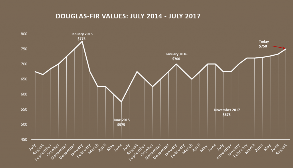 Logs Prices and Trends August 2017 Woodland Roots