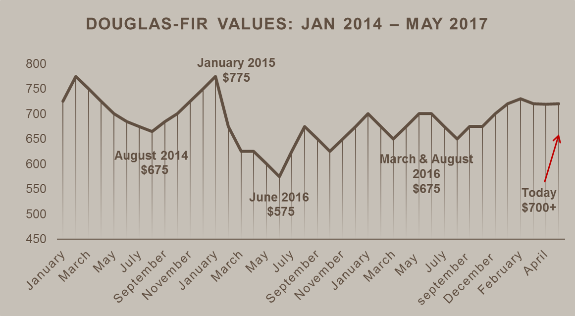 Log Prices & Trends May 2017 Woodland Roots