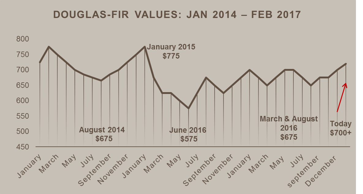 Log Prices & Trends February 2017 Woodland Roots