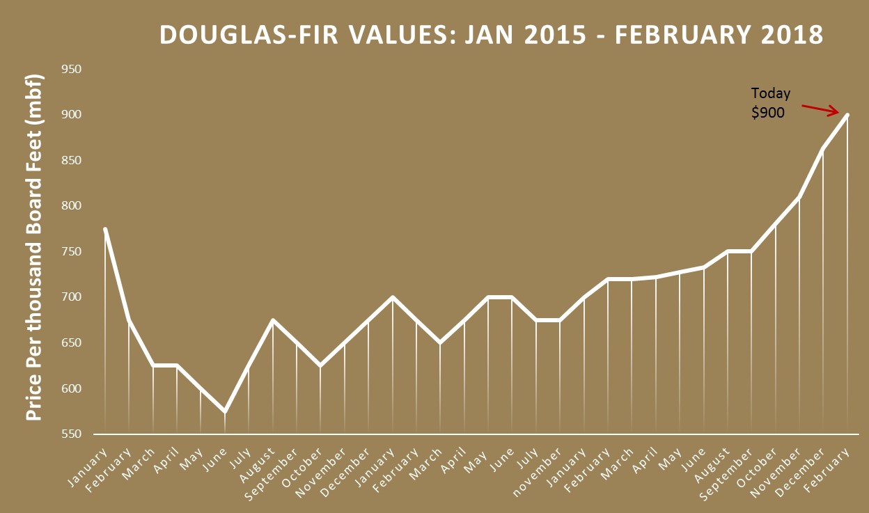 Logs and Nontimber forest products Prices & Trends Woodland Roots