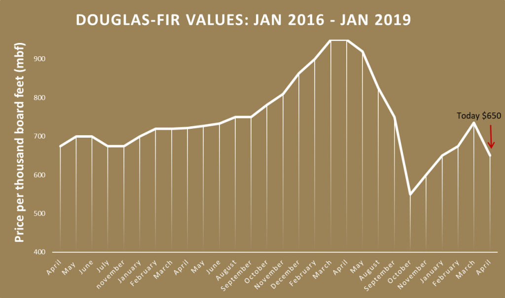 Spring has sprung, but log prices haven’t Logs and Nontimber Forest