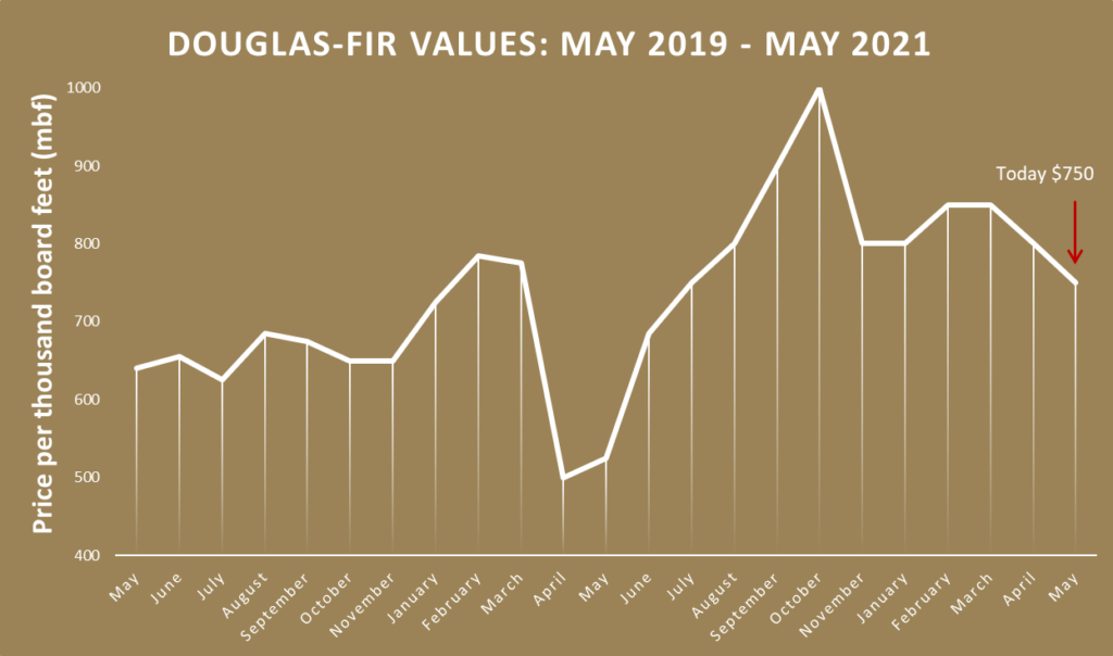 Take it or Leave it Log and Nontimber Forest Product Prices and