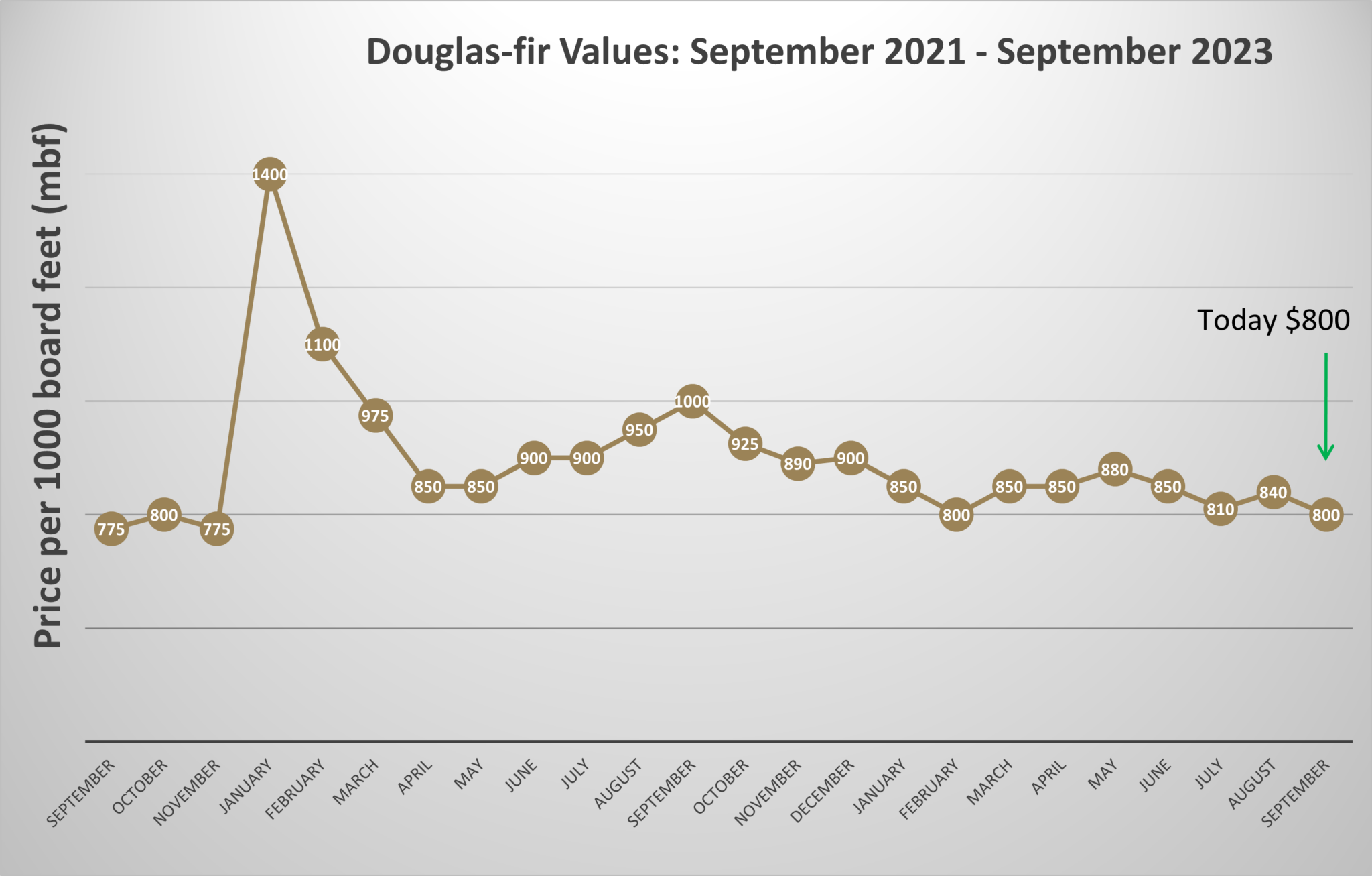 Back to Normal Log Prices and Trends Woodland Roots