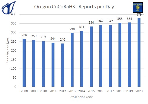 Oregon CoCoRaHS - Reports per day