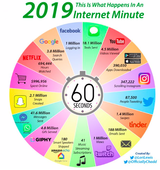 One Minute On The Internet