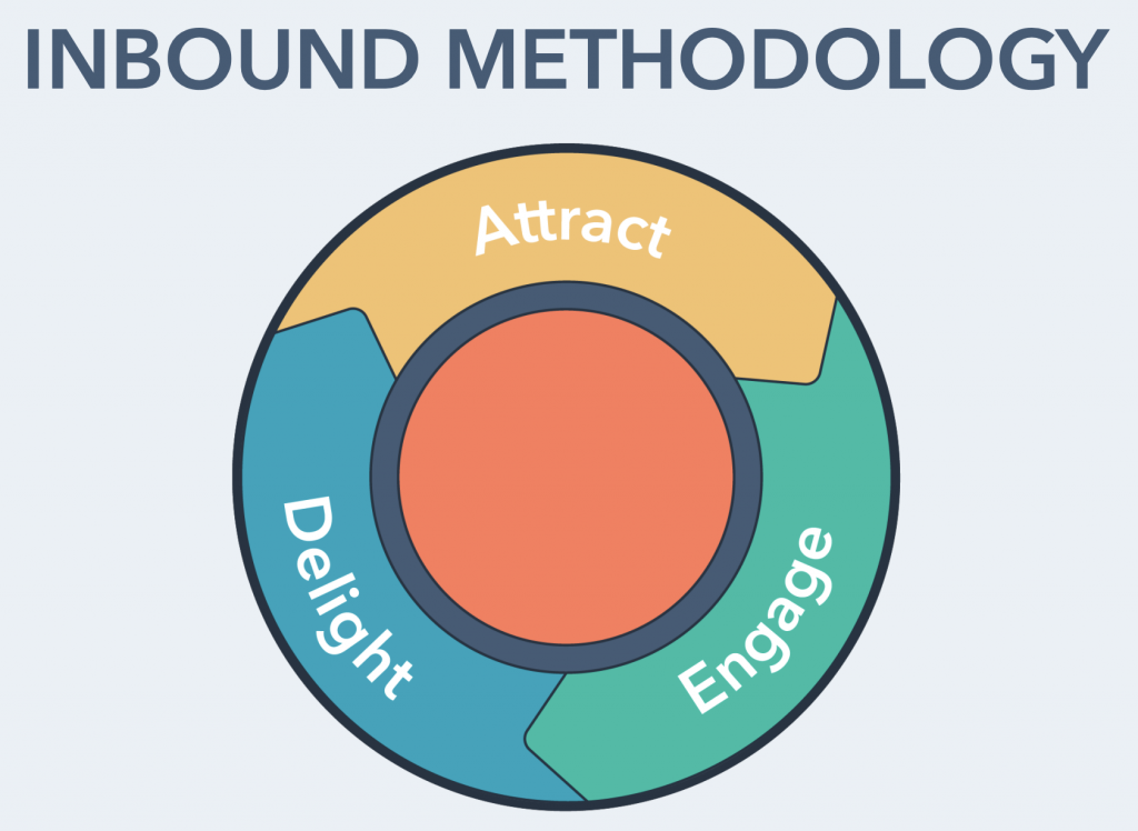 Inbound Methodology