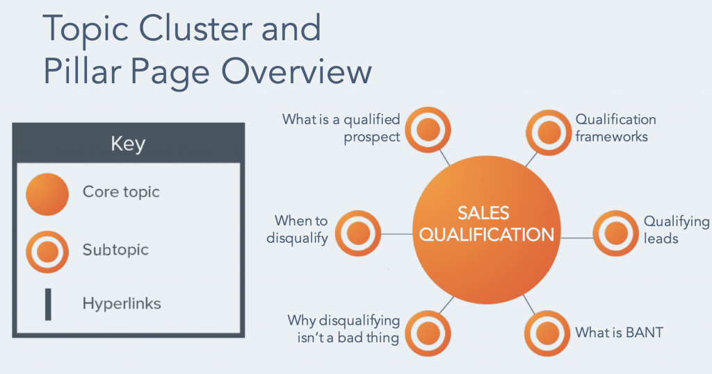 Pillar Pages Topic Clusters