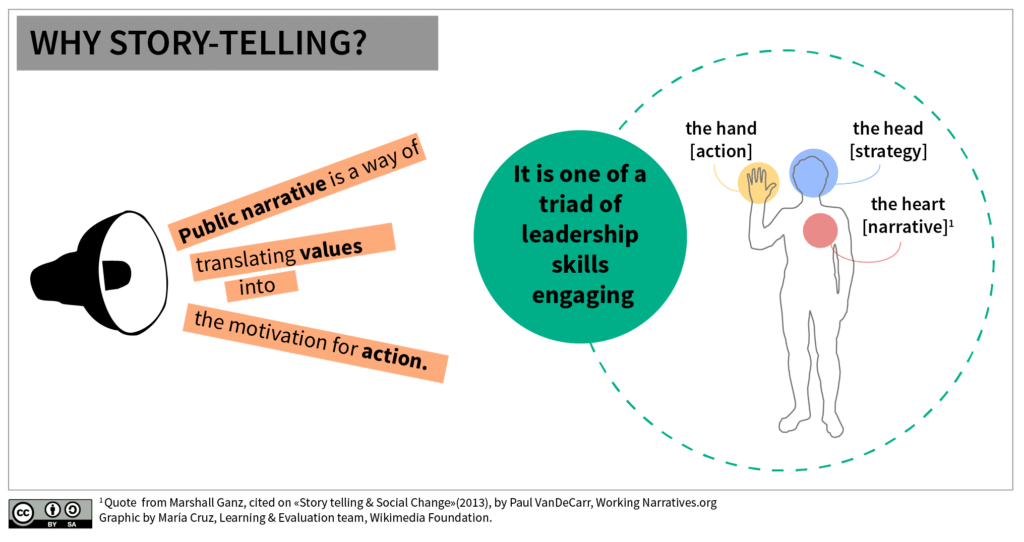 Alt Text: This graphic explains the importance of story telling and the use of public narrative. Quote by Marshall Ganz, taken from «Storytelling & Social Change» (2013), by Paul VanDeCarr. Heading: WHY STORYTELLING?. Bottom left: A line-image of a bullhorn displays text coming out of it rather than sound. The text reads: Public Narrative is a way of translating values into the motivation for action. Bottom center: a circle graphic, with text inside of it that reads: it is one of a triad of leadership skills of engaging. Bottom right: an outline of a human with their right hand raised. Three areas of the body are highlighted with text: The hand, representing action; the head, representing strategy; and the heart, representing narrative. 