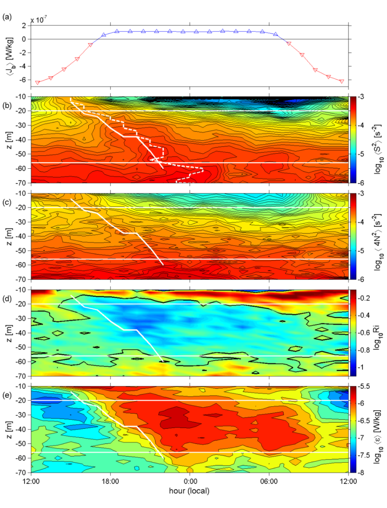 Equatorial Mixing | Ocean Mixing Group