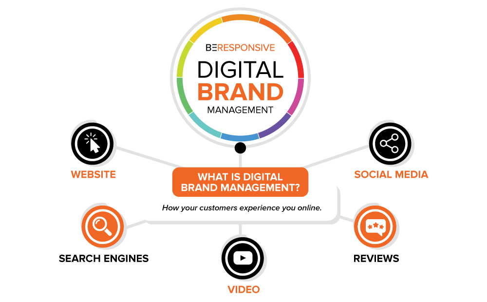 what-digital-marketers-should-do-to-better-manage-their-online-brand