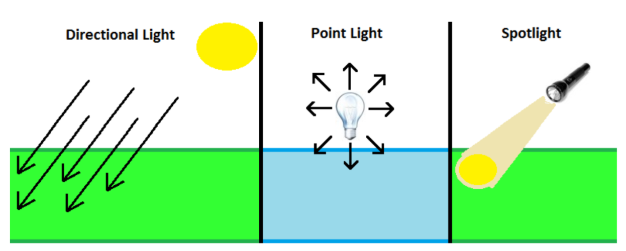 Добавь свет. Точечный источник света OPENGL. Directional Light. OPENGL прожектор. Типы источников света в OPENGL.