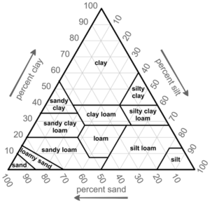 image shows the soil texture triangle