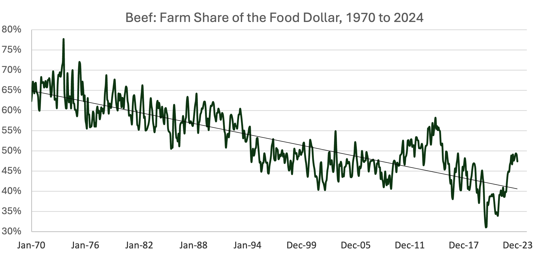 Food Price Inflation and the Farm Share of the Food Dollar | OSU ...