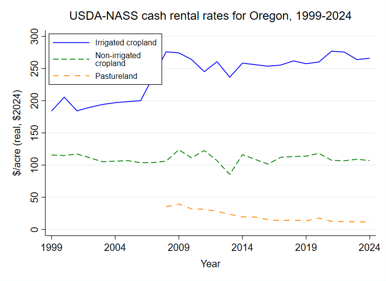 Cash rents for Oregon farmland 2024 update OSU Applied Economics