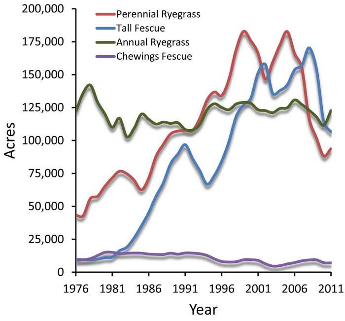 Seed yield and acreage trends in Willamette Valley grass seed crops