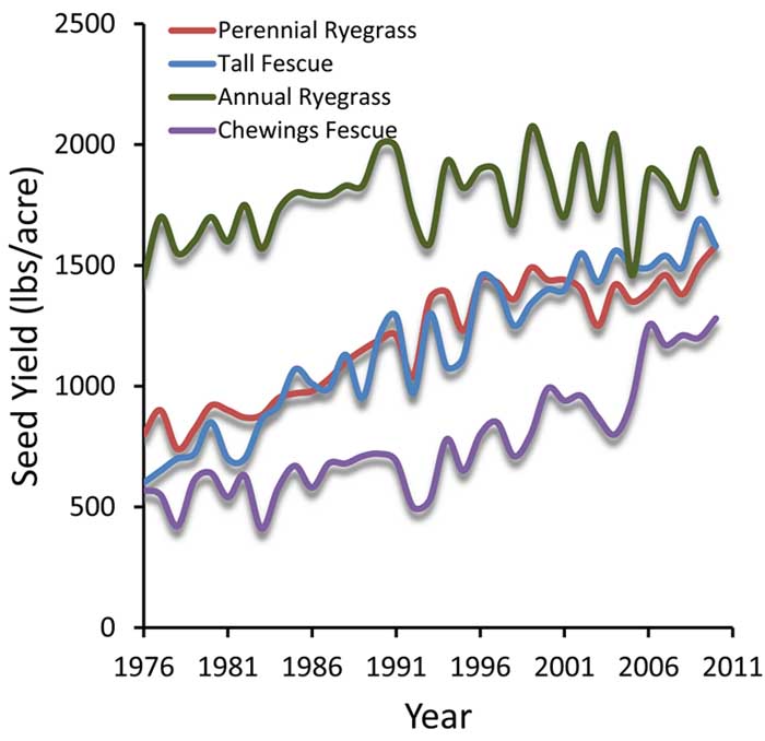 Seed yield and acreage trends in Willamette Valley grass seed crops