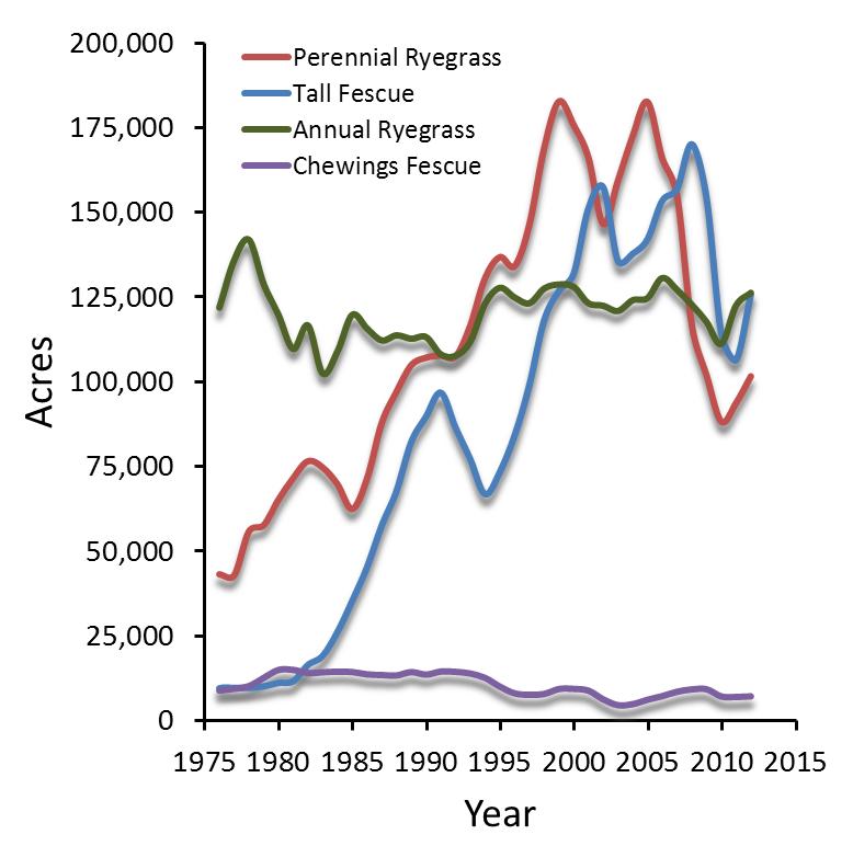 Seed acreage trends grass seed crops and wheat « Seed Production