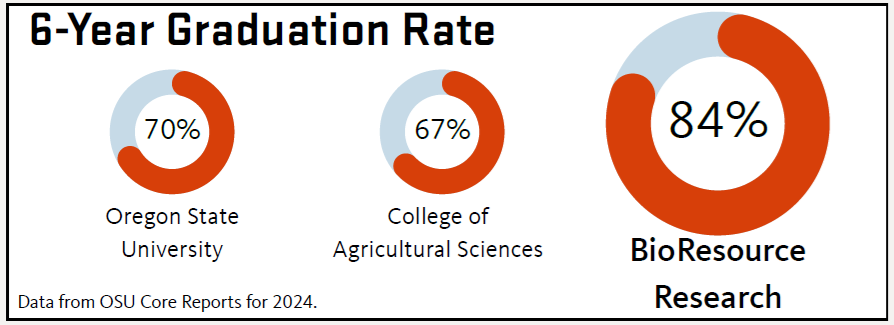 A series of progress rings showing the 6 year graduation rate for OSU (70%), the College of Agricultural Sciences (67%), and BRR (84%). Data drawn from OSU Core Reports for 2024.