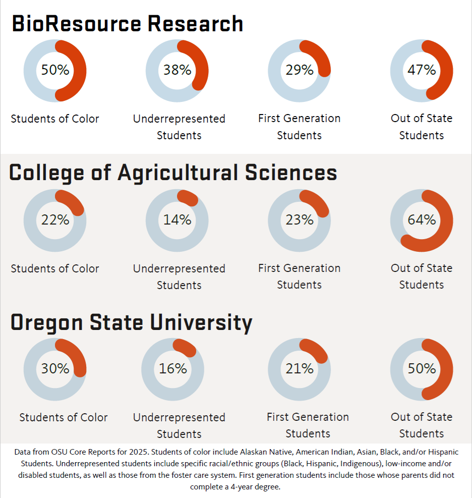 A series of progress rings showing the diversity of BRR students, relative to the broader population of College of Agriculture and OSU students.