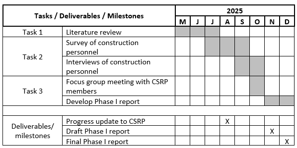 Frontline Safety project timeline